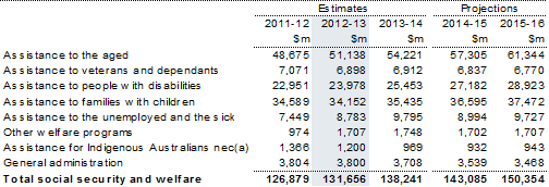 Table 9: Summary of expenses — social security and welfare