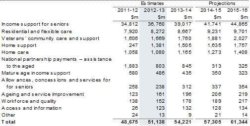 Table 9.1: Trends in the major components of assistance to the aged sub‑function expenses