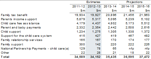 Table 9.2: Trends in the major components of assistance to families with children sub‑function expenses