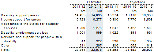 Table 9.3: Trends in the major components of assistance to people with disabilities sub‑function expenses