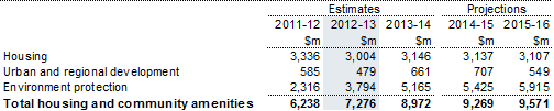 Table 10: Summary of expenses — housing and community amenities