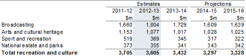 Table 11: Summary of expenses — recreation and culture