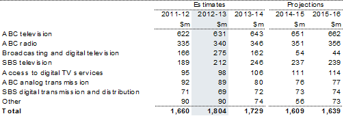 Table 11.1: Trends in the major components of broadcasting sub‑function expenses