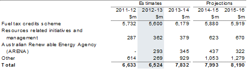 Table 12.1: Trends in the major components of fuel and energy sub‑function expenses