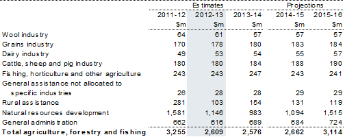 Table 13: Summary of expenses — agriculture, forestry and fishing