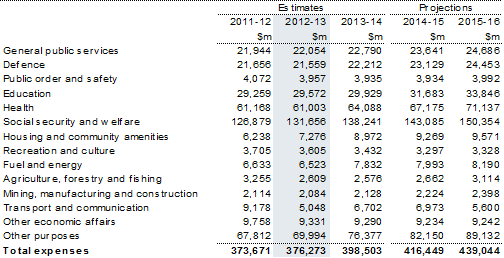 Table&nbsp;3: Estimates of expenses by function