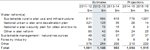 Table 13.1: Trends in the major components of natural resources development sub‑function expenses