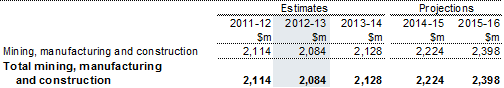 Table 14: Summary of expenses — mining, manufacturing and construction