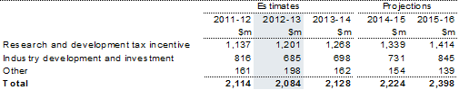 Table 14.1: Trends in major components of mining, manufacturing and construction sub‑function expenses