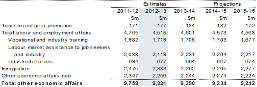 Table 16: Summary of expenses — other economic affairs