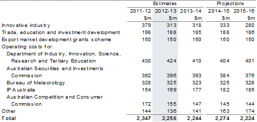 Table 16.1: Trends in major components of the other economic affairs nec sub‑function expenses