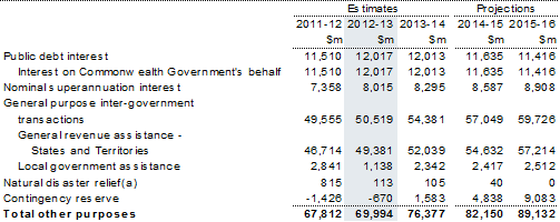 Table 17: Summary of expenses — other purposes
