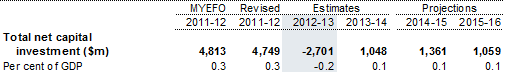 Table&nbsp;18: Estimates of total net capital investment