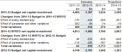 Table&nbsp;19: Reconciliation of net capital investment estimates