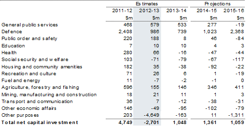 Table&nbsp;20: Estimates of net capital investment by function