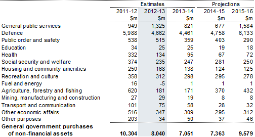 Table&nbsp;21: Australian Government general government sector purchases of non‑financial assets by function