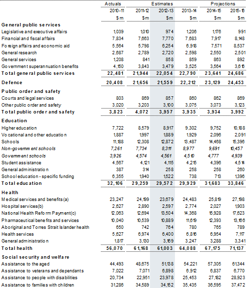 Table A1: Estimates of expenses by function and sub‑function