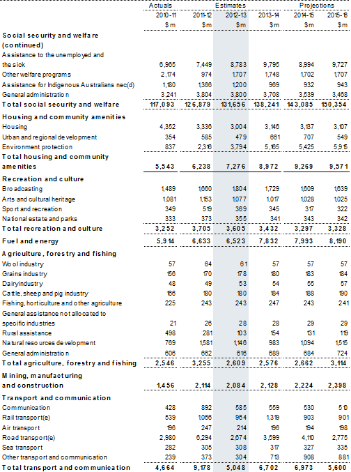 Table A1: Estimates of expenses by function and sub‑function