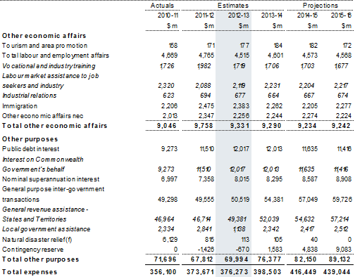 Table A1: Estimates of expenses by function and sub‑function