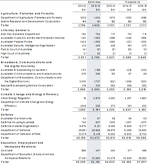 Table&nbsp;C1: General government expenses by agency
