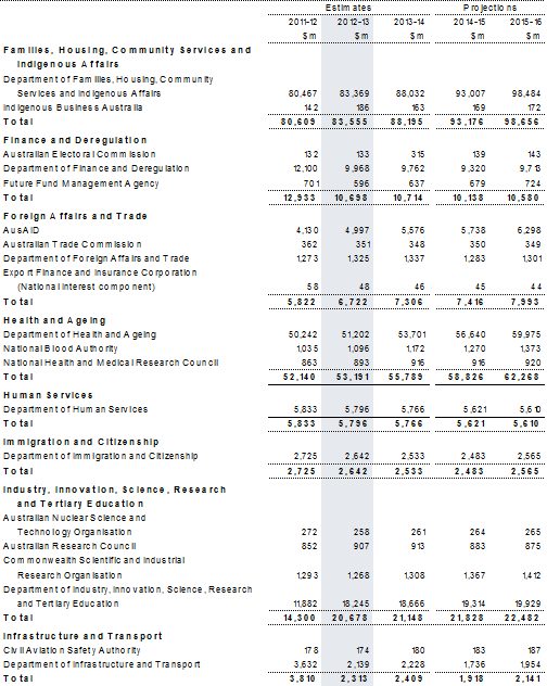 Table&nbsp;C1: General government expenses by agency