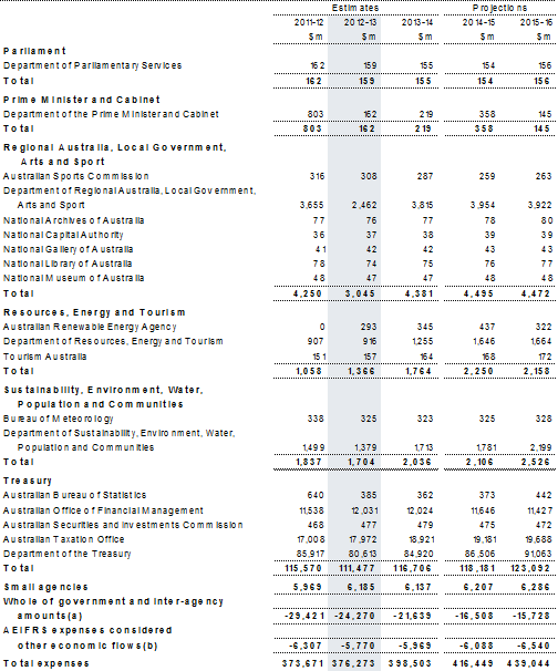 Table&nbsp;C1: General government expenses by agency