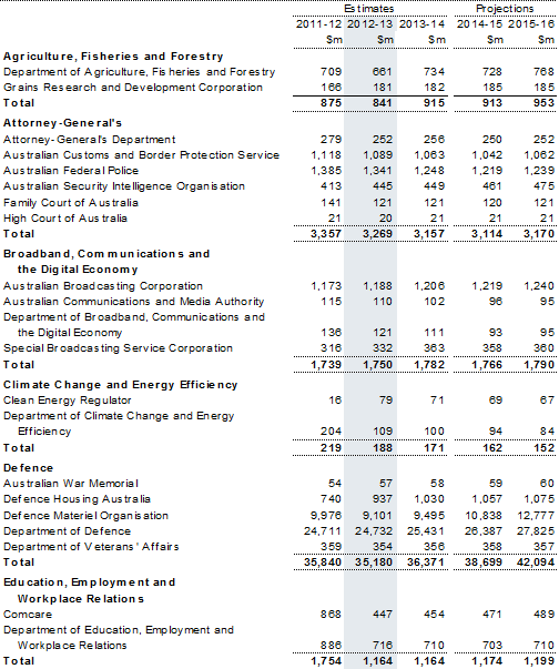 Table&nbsp;C2: Departmental expenses by agency