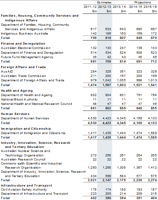 Table&nbsp;C2: Departmental expenses by agency