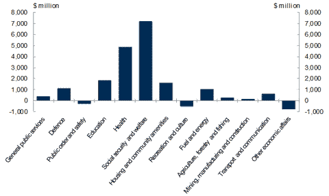 This chart shows the total real growth from 2012-13 to 2015-16 for each function (in real terms based on 2012-13 dollars). Over the forward years, there will be significant increases in spending for the social security and welfare and health functions in particular, although expenses in most other functions are projected to increase. The other economic affairs, recreation and culture, and public order and safety functions have slight decreases in expenses forecast over the forward years.