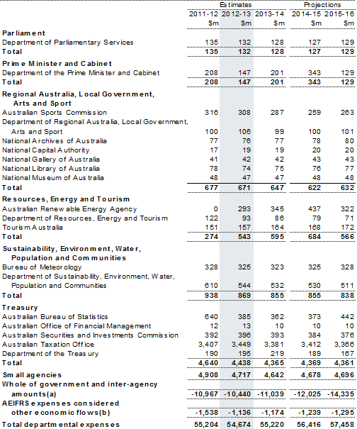 Table&nbsp;C2: Departmental expenses by agency
