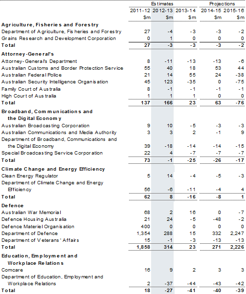 Table&nbsp;C3: Net capital investment by agency