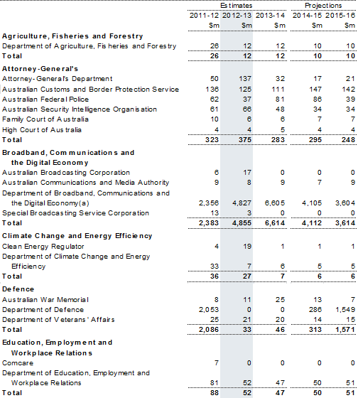Table&nbsp;C4: Capital appropriations by portfolio