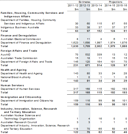 Table&nbsp;C4: Capital appropriations by portfolio