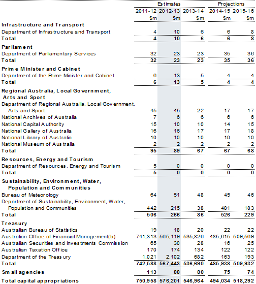 Table&nbsp;C4: Capital appropriations by portfolio