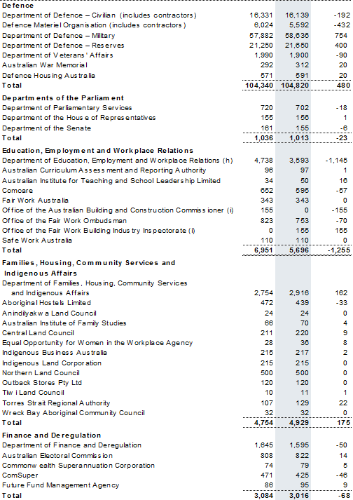 Table C5: Estimates of average staffing level (ASL) of agencies in the Australian Government general government sector