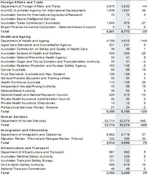 Table C5: Estimates of average staffing level (ASL) of agencies in the Australian Government general government sector
