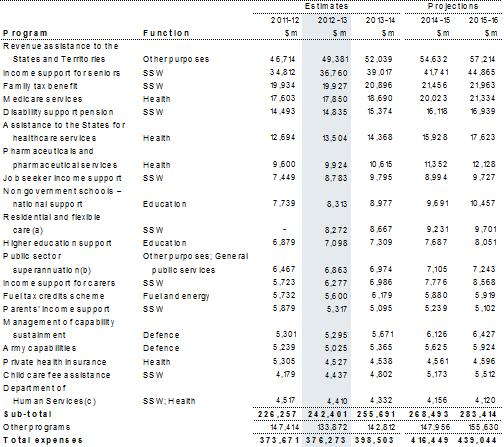 Table&nbsp;3.1: Top 20 programs by expenses in 2012‑13