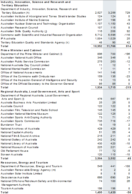 Table C5: Estimates of average staffing level (ASL) of agencies in the Australian Government general government sector