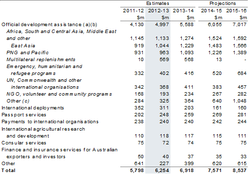 Table&nbsp;4.1: Trends in the major components of foreign affairs and economic aid sub‑function expenses