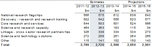 Table&nbsp;4.2: Trends in the major components of general research sub‑function expenses