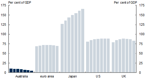 Chart&nbsp;A: Comparison of Government net debt for selected economies, 2011‑2017