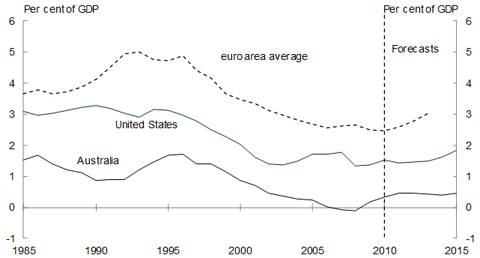 Chart&nbsp;B: Net interest payments for Australia, the US and the euro area