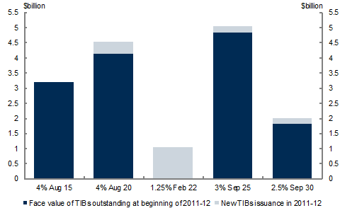 Chart&nbsp;3: Treasury Indexed Bonds on issue