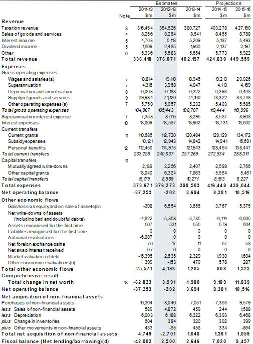Table&nbsp;1: Australian Government general government sector operating statement