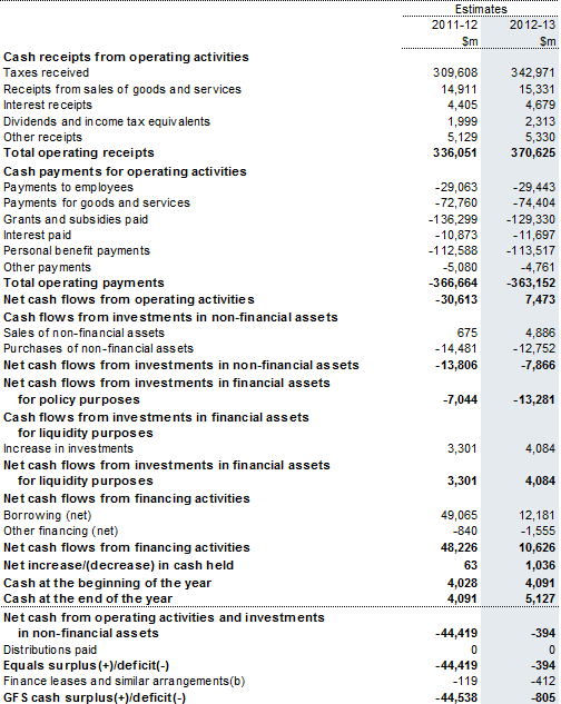 Table&nbsp;9: Australian Government total non‑financial public sector cash flow statement