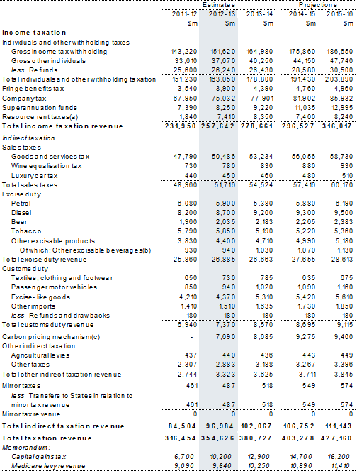 Note 3: Taxation revenue by type