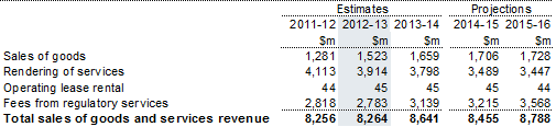 Note 4: Sales of goods and services revenue
