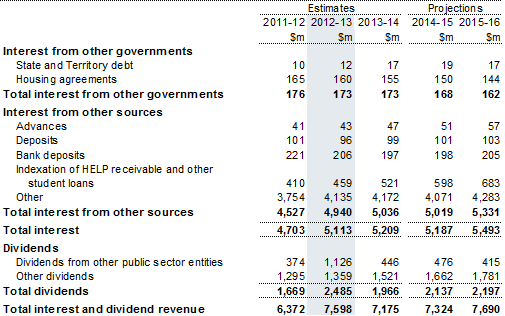 Note 5: Interest and dividend revenue