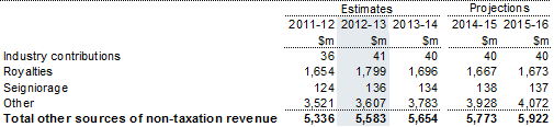 Note 6: Other sources of non‑taxation revenue