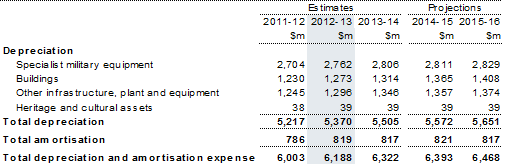 Note 8: Depreciation and amortisation expense